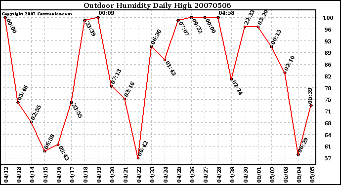 Milwaukee Weather Outdoor Humidity Daily High