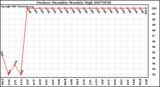 Milwaukee Weather Outdoor Humidity Monthly High