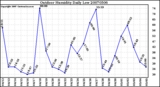 Milwaukee Weather Outdoor Humidity Daily Low