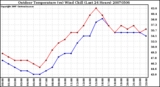 Milwaukee Weather Outdoor Temperature (vs) Wind Chill (Last 24 Hours)