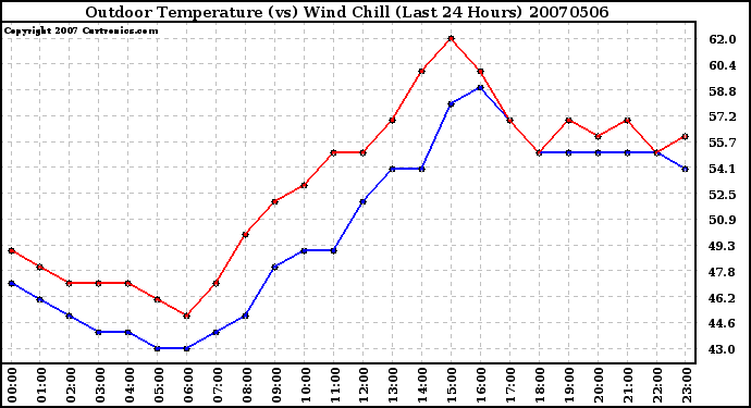 Milwaukee Weather Outdoor Temperature (vs) Wind Chill (Last 24 Hours)