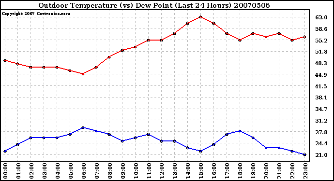 Milwaukee Weather Outdoor Temperature (vs) Dew Point (Last 24 Hours)