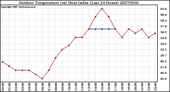 Milwaukee Weather Outdoor Temperature (vs) Heat Index (Last 24 Hours)