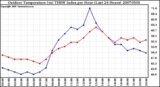 Milwaukee Weather Outdoor Temperature (vs) THSW Index per Hour (Last 24 Hours)