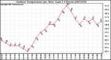 Milwaukee Weather Outdoor Temperature per Hour (Last 24 Hours)