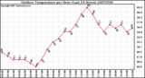 Milwaukee Weather Outdoor Temperature per Hour (Last 24 Hours)