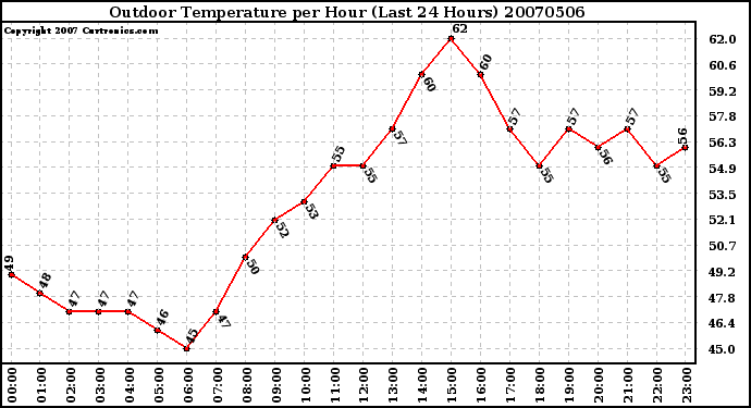 Milwaukee Weather Outdoor Temperature per Hour (Last 24 Hours)