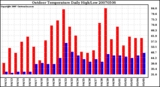 Milwaukee Weather Outdoor Temperature Daily High/Low