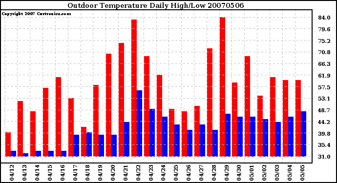 Milwaukee Weather Outdoor Temperature Daily High/Low