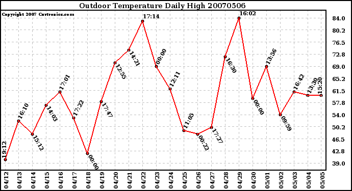 Milwaukee Weather Outdoor Temperature Daily High