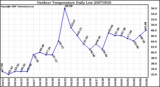 Milwaukee Weather Outdoor Temperature Daily Low