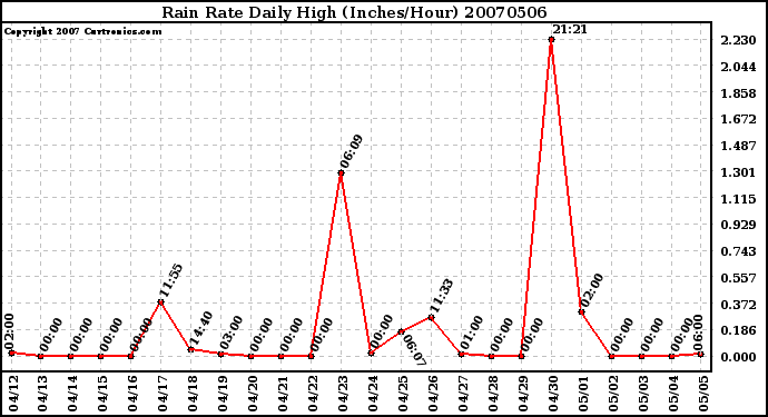 Milwaukee Weather Rain Rate Daily High (Inches/Hour)