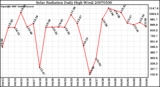 Milwaukee Weather Solar Radiation Daily High W/m2