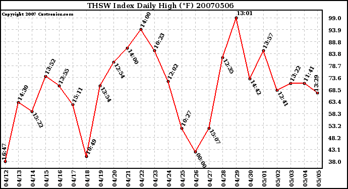 Milwaukee Weather THSW Index Daily High (F)