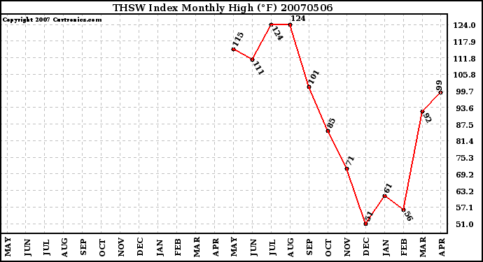 Milwaukee Weather THSW Index Monthly High (F)