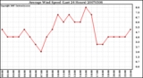 Milwaukee Weather Average Wind Speed (Last 24 Hours)