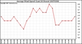 Milwaukee Weather Average Wind Speed (Last 24 Hours)