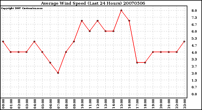 Milwaukee Weather Average Wind Speed (Last 24 Hours)