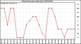 Milwaukee Weather Wind Direction (By Day)