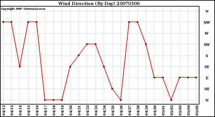 Milwaukee Weather Wind Direction (By Day)