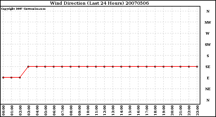 Milwaukee Weather Wind Direction (Last 24 Hours)