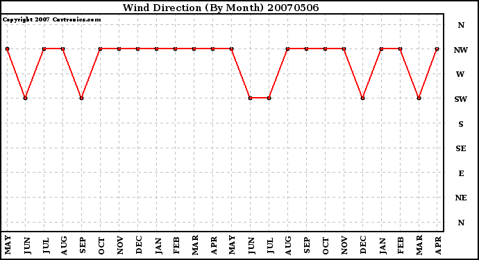 Milwaukee Weather Wind Direction (By Month)