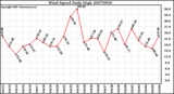 Milwaukee Weather Wind Speed Daily High