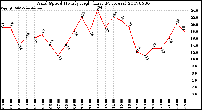 Milwaukee Weather Wind Speed Hourly High (Last 24 Hours)