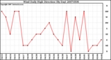 Milwaukee Weather Wind Daily High Direction (By Day)