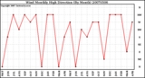 Milwaukee Weather Wind Monthly High Direction (By Month)