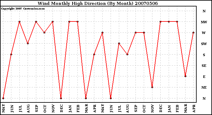 Milwaukee Weather Wind Monthly High Direction (By Month)