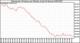 Milwaukee Weather Barometric Pressure per Minute (Last 24 Hours)