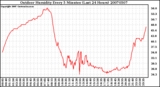 Milwaukee Weather Outdoor Humidity Every 5 Minutes (Last 24 Hours)