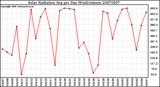 Milwaukee Weather Solar Radiation Avg per Day W/m2/minute