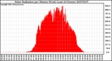 Milwaukee Weather Solar Radiation per Minute W/m2 (Last 24 Hours)