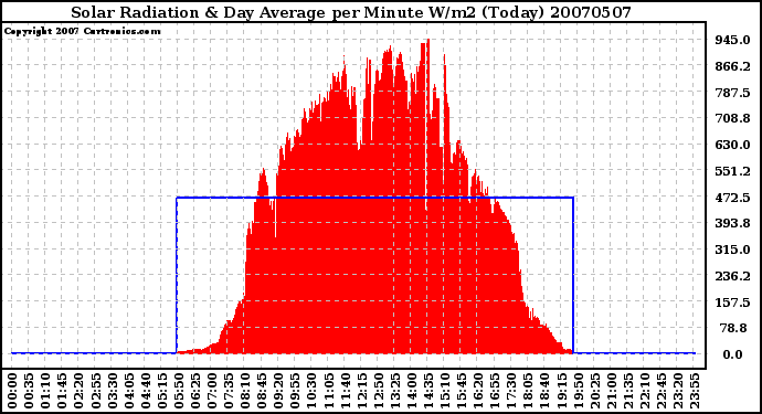 Milwaukee Weather Solar Radiation & Day Average per Minute W/m2 (Today)