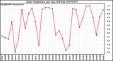 Milwaukee Weather Solar Radiation per Day KW/m2