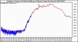 Milwaukee Weather Outdoor Temp (vs) Wind Chill per Minute (Last 24 Hours)