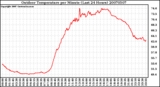 Milwaukee Weather Outdoor Temperature per Minute (Last 24 Hours)