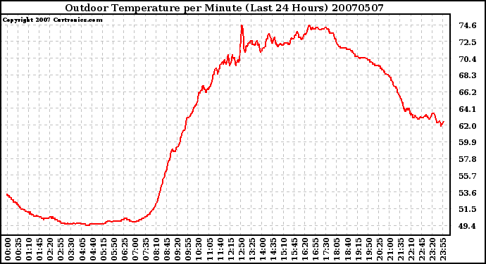 Milwaukee Weather Outdoor Temperature per Minute (Last 24 Hours)