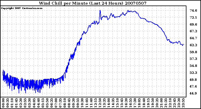 Milwaukee Weather Wind Chill per Minute (Last 24 Hours)