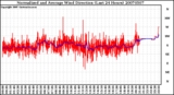 Milwaukee Weather Normalized and Average Wind Direction (Last 24 Hours)