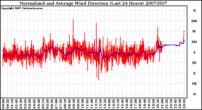 Milwaukee Weather Normalized and Average Wind Direction (Last 24 Hours)