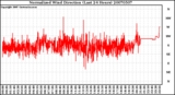 Milwaukee Weather Normalized Wind Direction (Last 24 Hours)