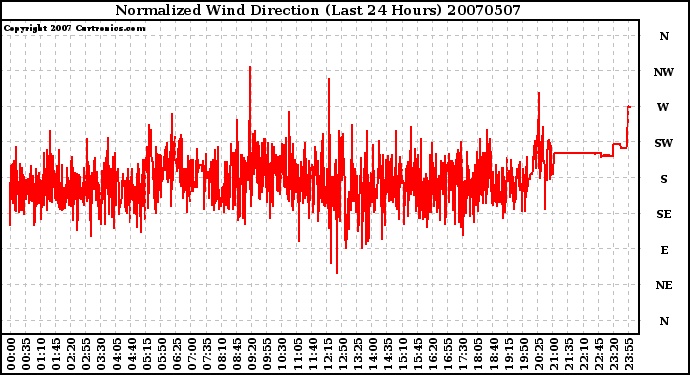 Milwaukee Weather Normalized Wind Direction (Last 24 Hours)