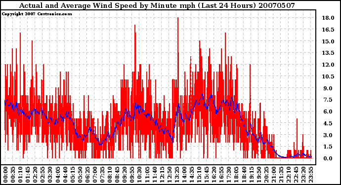 Milwaukee Weather Actual and Average Wind Speed by Minute mph (Last 24 Hours)