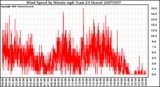 Milwaukee Weather Wind Speed by Minute mph (Last 24 Hours)