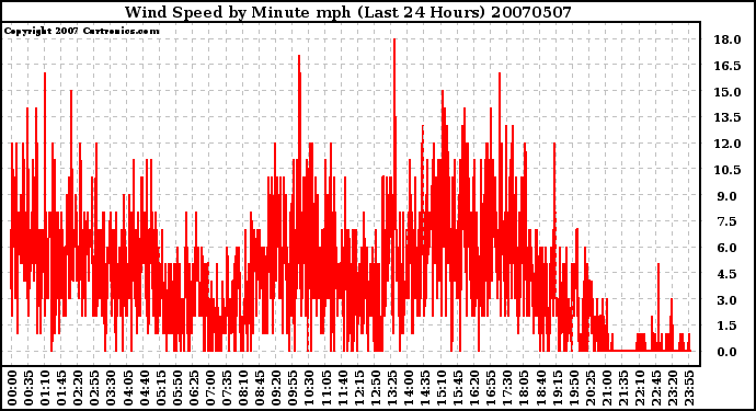 Milwaukee Weather Wind Speed by Minute mph (Last 24 Hours)