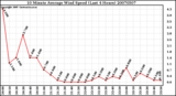 Milwaukee Weather 10 Minute Average Wind Speed (Last 4 Hours)