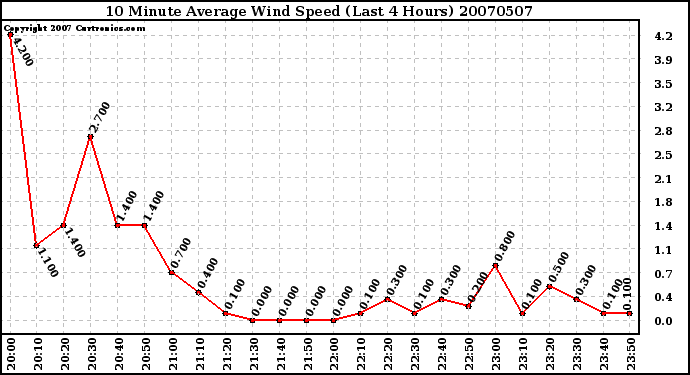 Milwaukee Weather 10 Minute Average Wind Speed (Last 4 Hours)